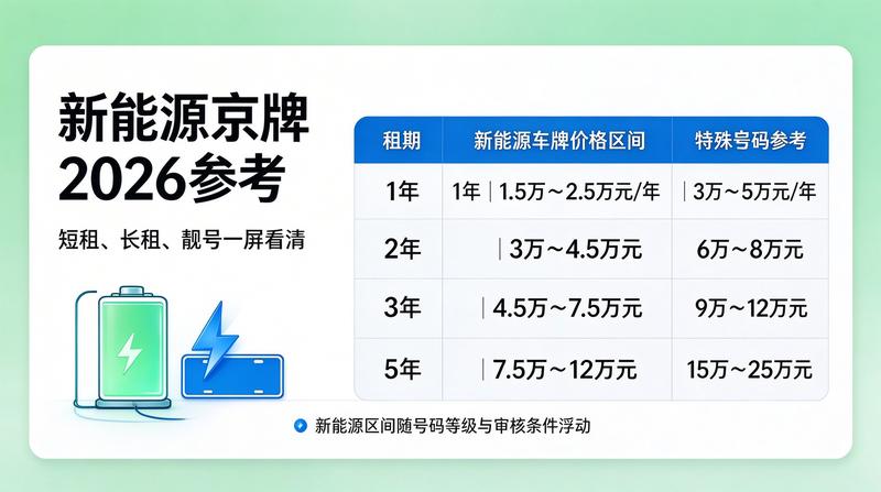京牌租赁市场数据图表
